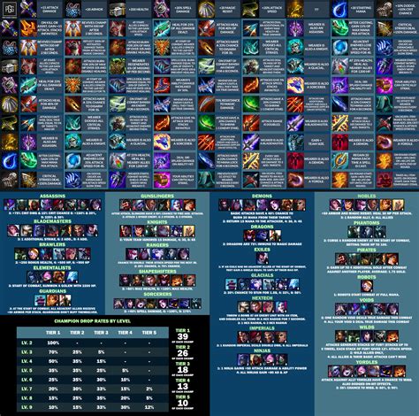 In depth <b>stats</b>, analytics, match history, team builder, and various other tools you need to master Teamfight Tactics Set 10. . Tft stats